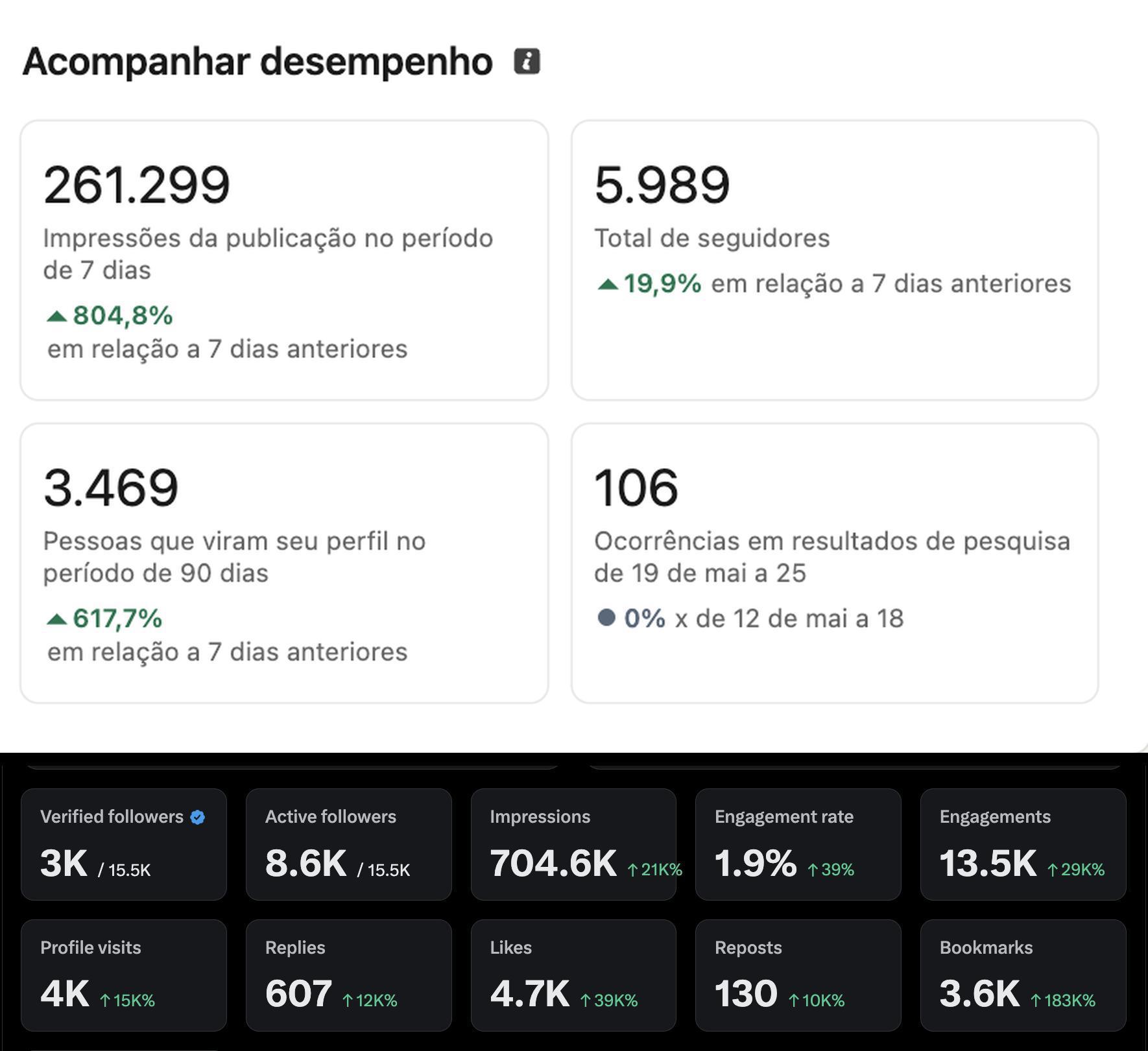Dashboard real de desempenho — dados reais de perfil IA